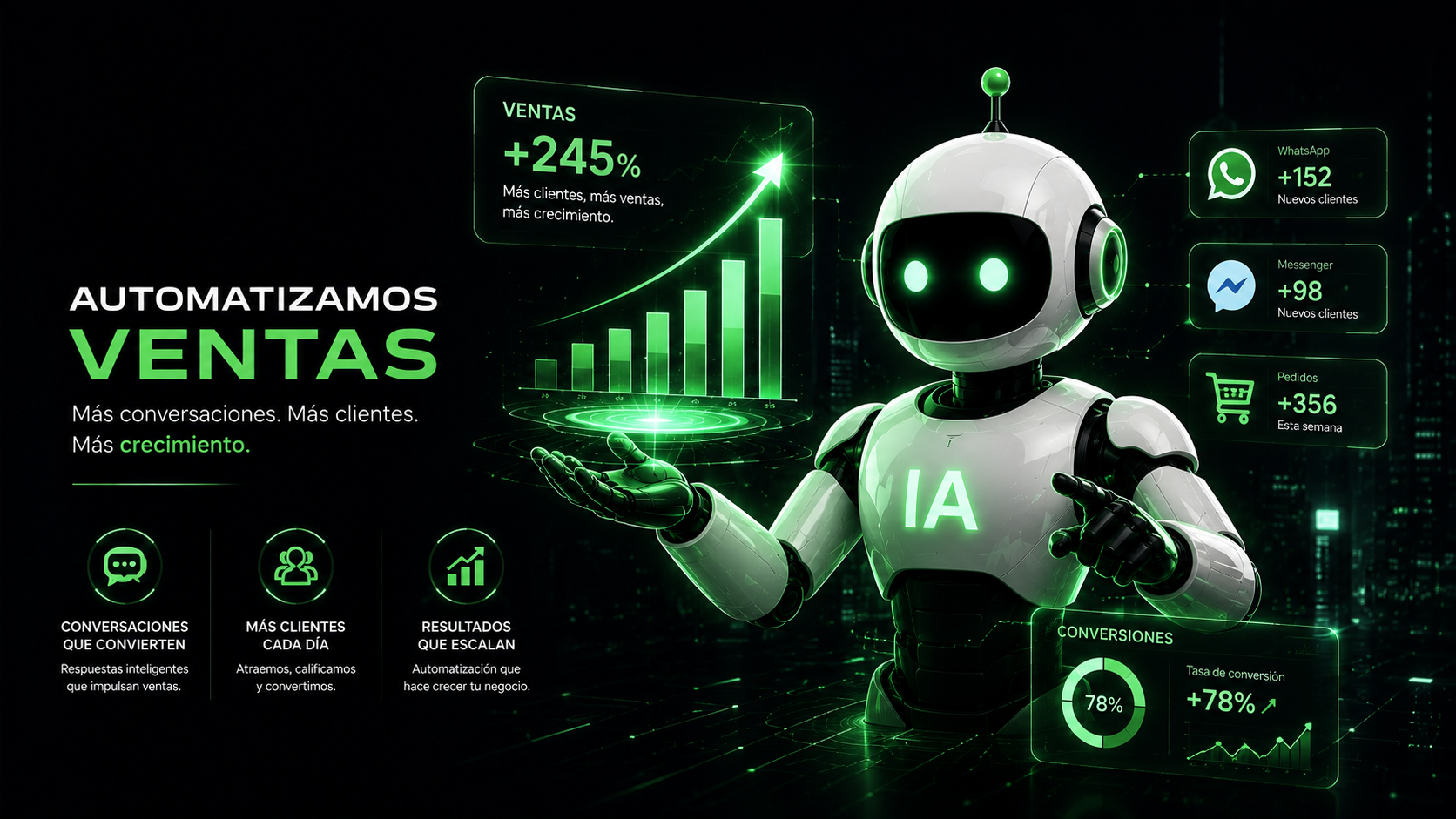 Panel de resultados de automatización con IA: +245% en ventas, +152 clientes nuevos por WhatsApp, +98 por Messenger, +356 pedidos esta semana y 78% de tasa de conversión